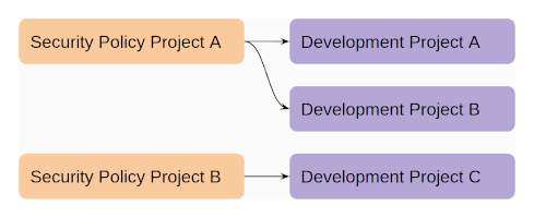 Security Policy Project Linking Diagram