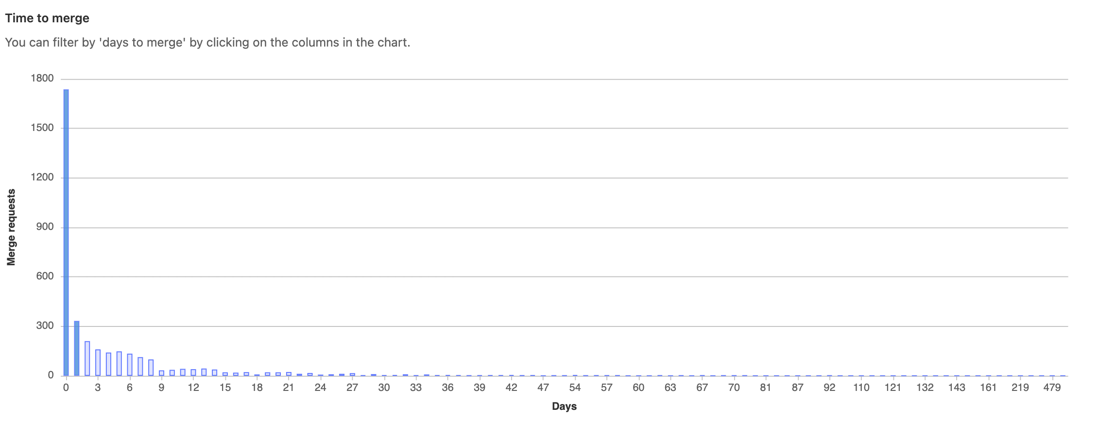 Metrics for number of days merge requests per number of days