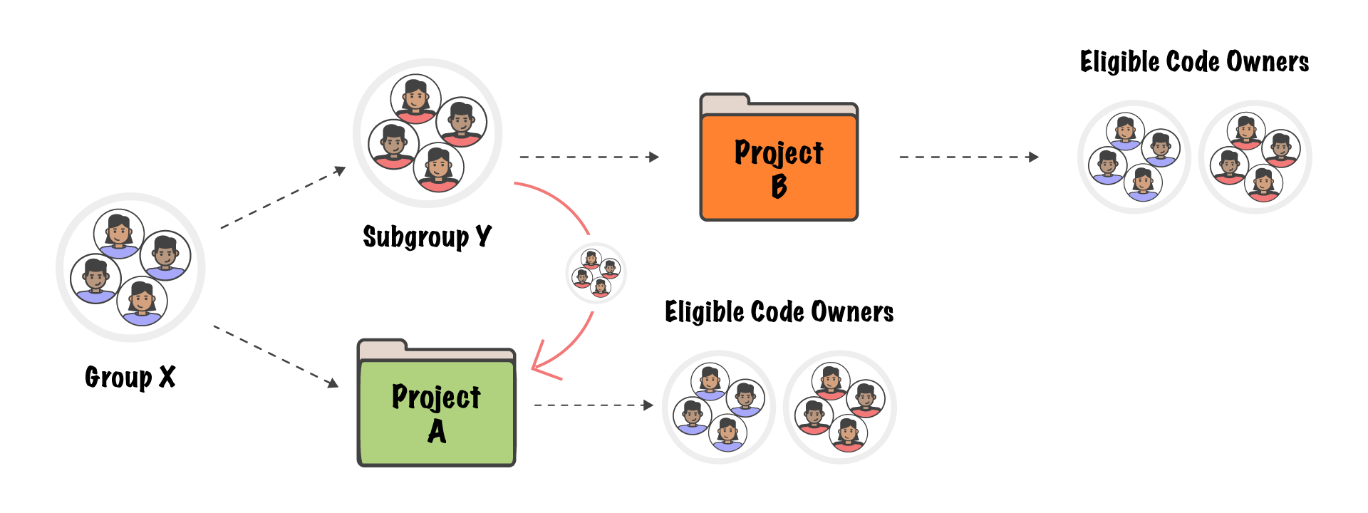 Invite subgroup members to become eligible Code Owners